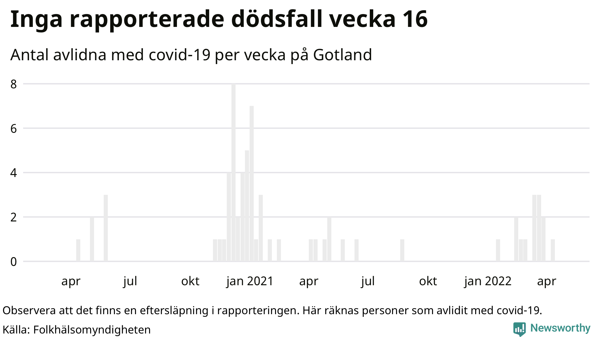 Antal dödsfall med covid-19 per vecka